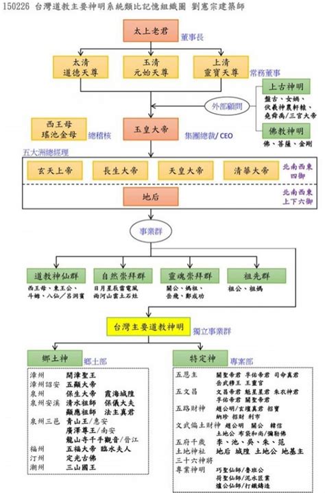 宮廟組織表|道教宮廟組織或管理章程範例